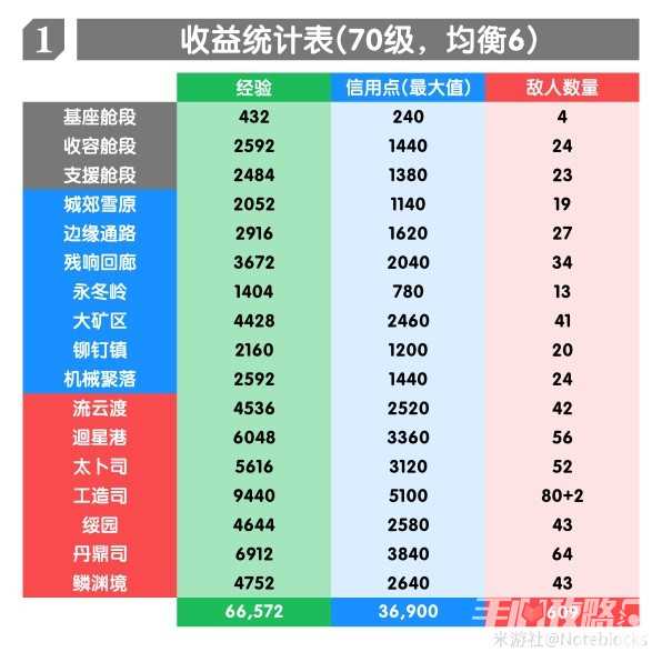 《崩坏星穹铁道》1.5版本全地图锄地路线分享