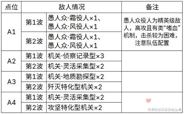 《原神》4.2地脉花点位分享