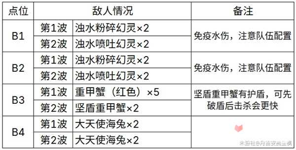 《原神》4.2地脉花点位分享