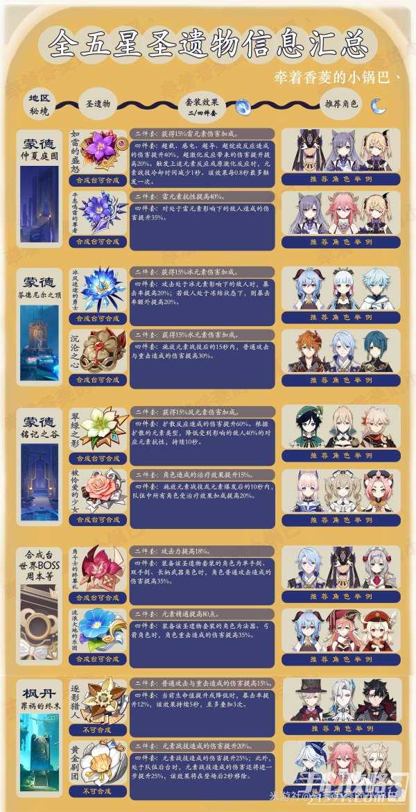《原神》4.2全五星圣遗物套装效果及获取位置一览
