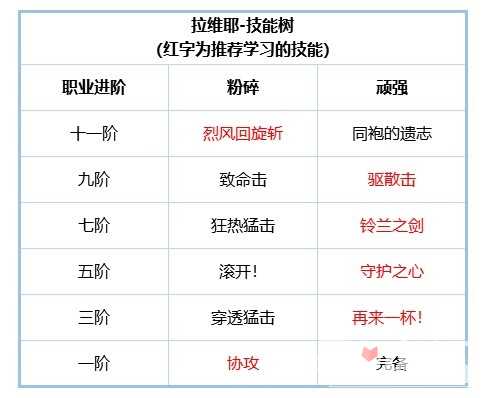《铃兰之剑》拉维耶角色攻略