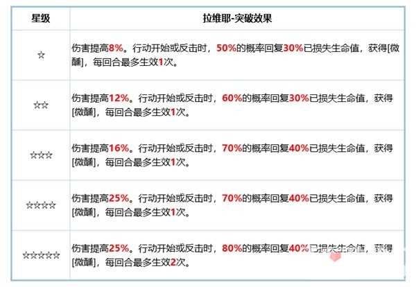 《铃兰之剑》拉维耶角色攻略