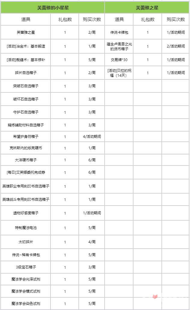 《命运方舟》限时活动：小丑傀儡的礼物迷宫玩法介绍