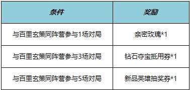 《王者荣耀》百里玄策优化上线 登录好礼送英雄宝箱