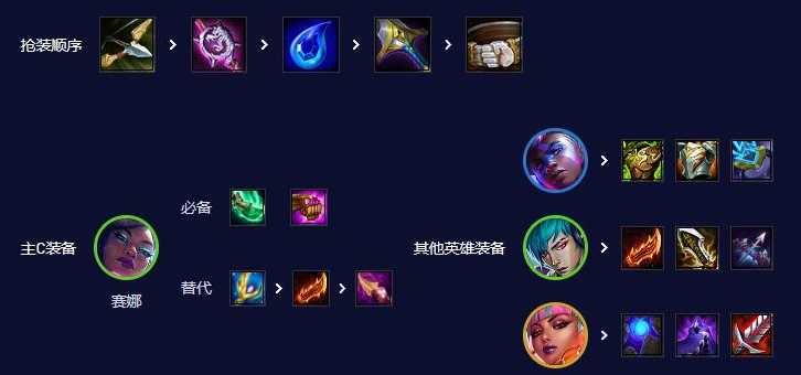 《云顶之弈》S10赛娜主c阵容搭配攻略