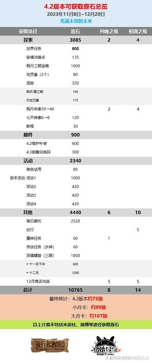 《原神》4.2版本下半原石统计