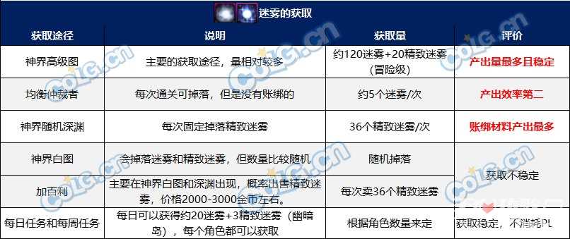《DNF》迷雾获得方法