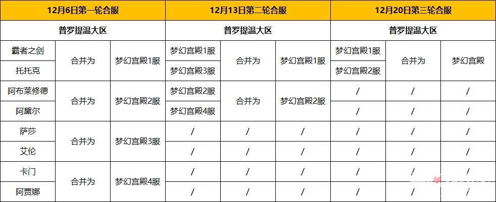《命运方舟》将于12月6日至12月20日对二区卡杰洛斯三区普罗提温开启合服
