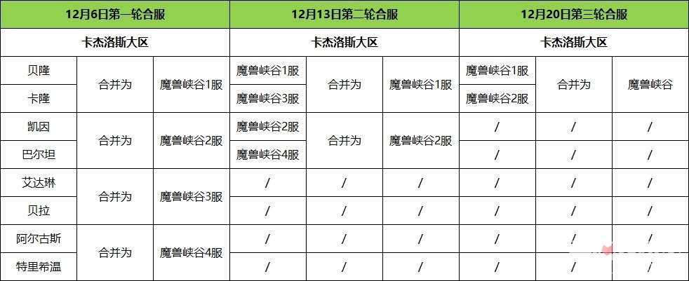 《命运方舟》将于12月6日至12月20日对二区卡杰洛斯三区普罗提温开启合服