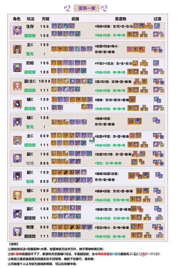 《原神》4.2全角色武器圣遗物词条天赋主流搭配推荐