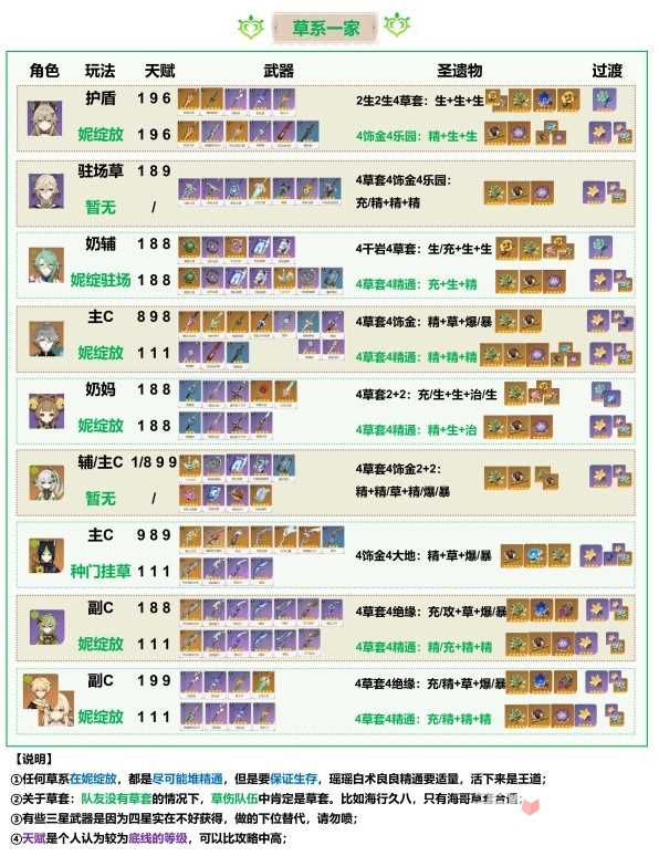 《原神》4.2全角色武器圣遗物词条天赋主流搭配推荐