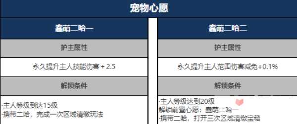 《星球重启》二哈心愿2完成方法