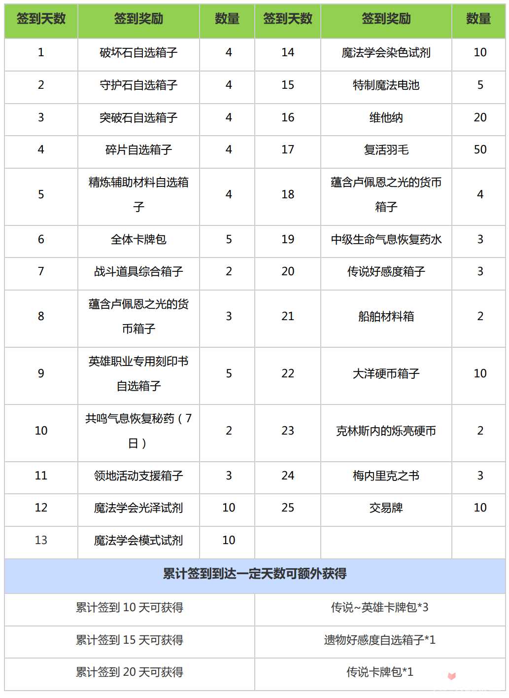 《命运方舟》12月新版本福利预告！摩可可移动效果限时回归免费送！