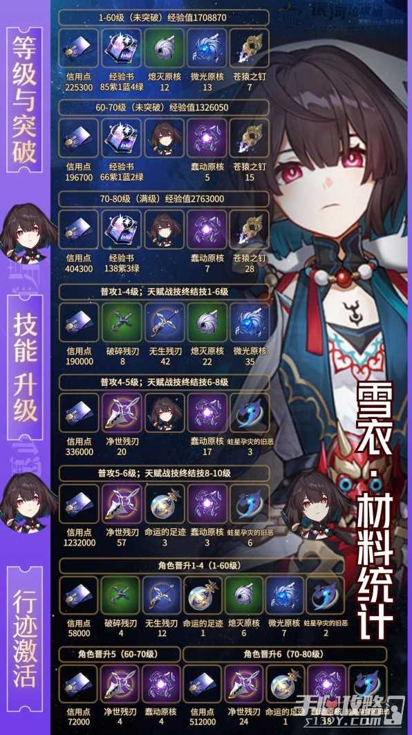 《崩坏星穹铁道》雪衣突破材料一览