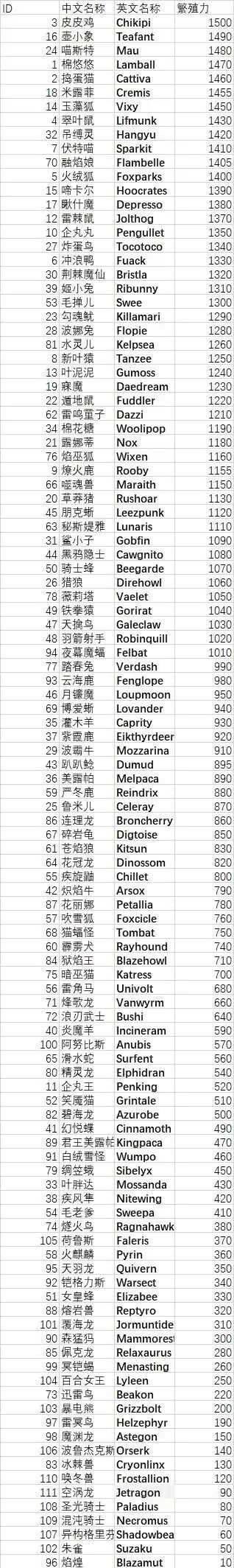 《幻兽帕鲁》全帕鲁繁殖能力一览