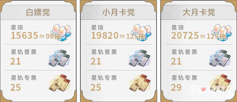 《崩坏星穹铁道》2.0版本获取星琼数量汇总