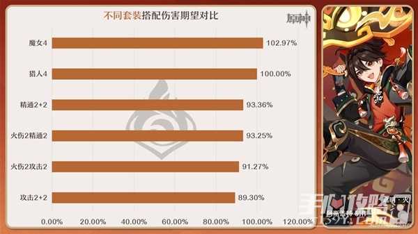 《原神》嘉明圣遗物搭配攻略