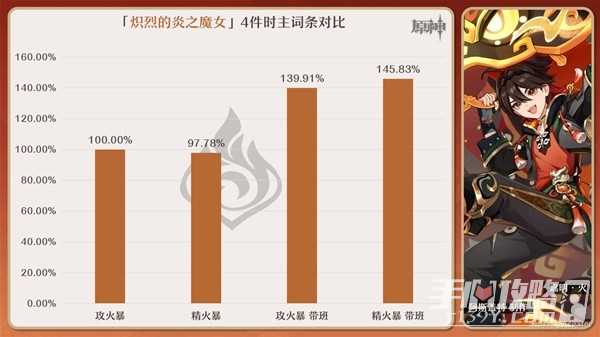 《原神》嘉明圣遗物搭配攻略