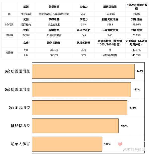《原神》闲云命座抽取建议