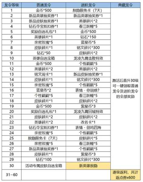 《王者荣耀》新春龙战令和战令区别介绍
