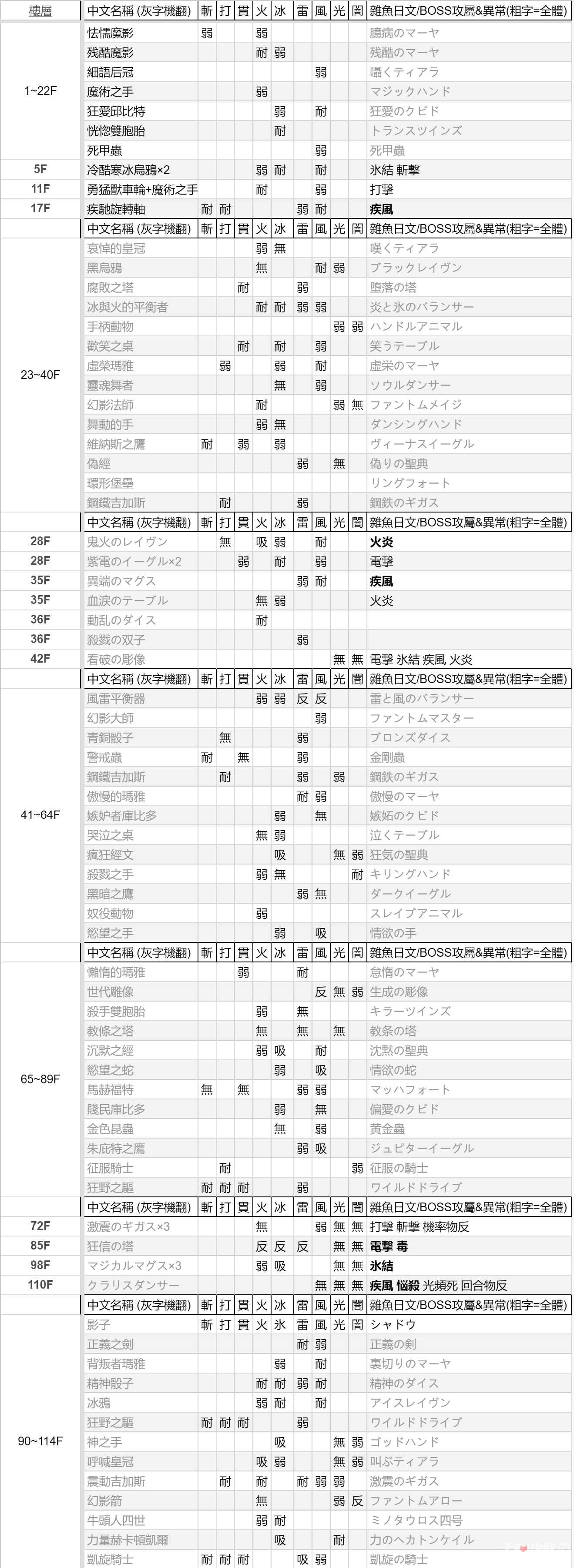 《女神异闻录3重制版》怪物弱点表