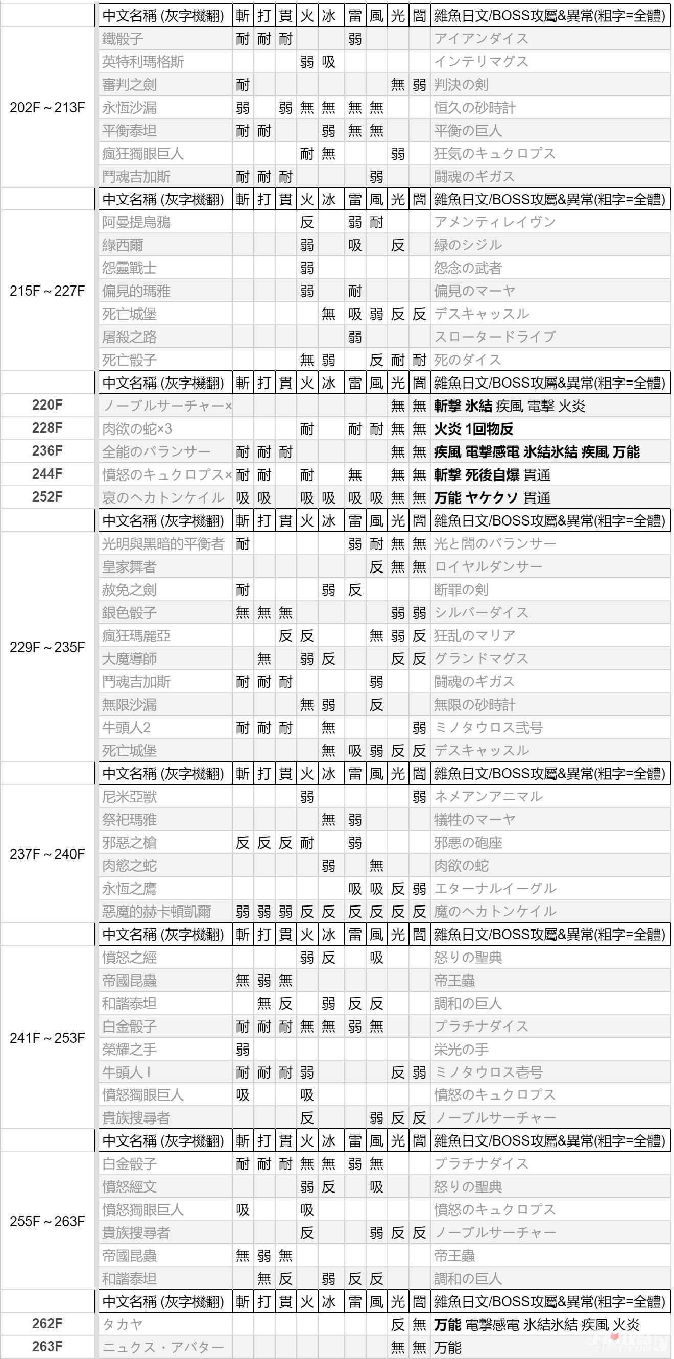 《女神异闻录3重制版》怪物弱点表