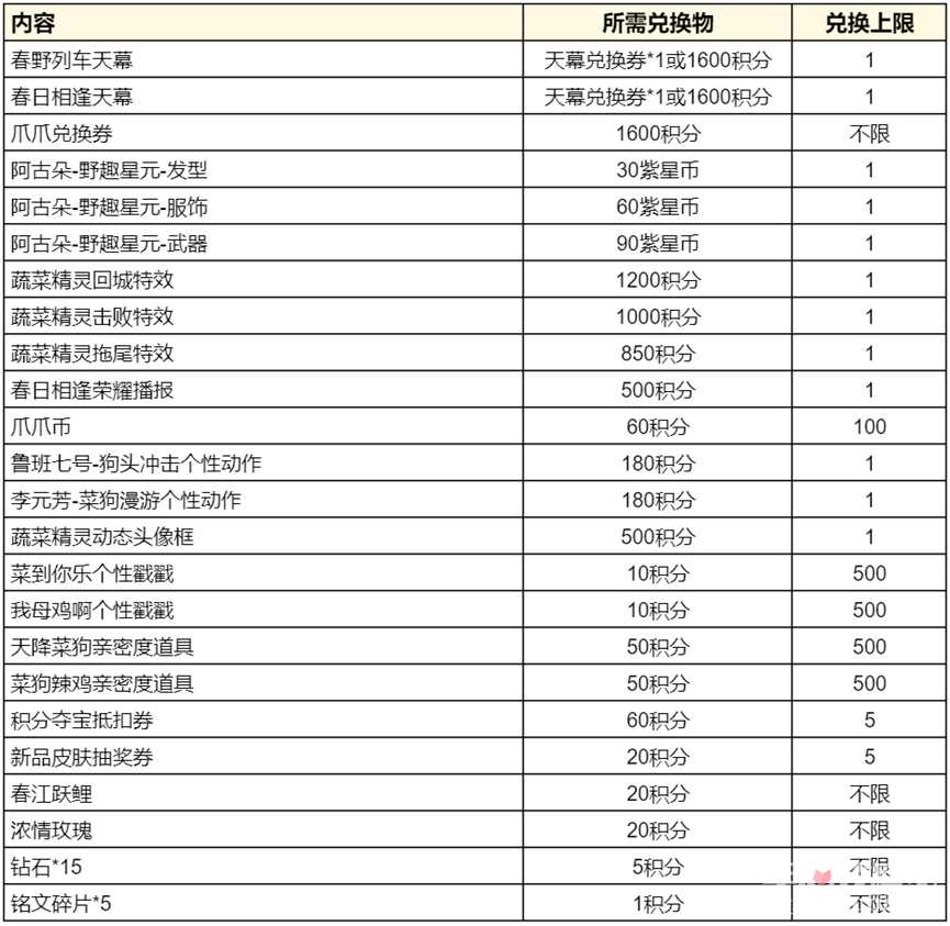 《王者荣耀》蔬菜精灵祈愿活动玩法攻略