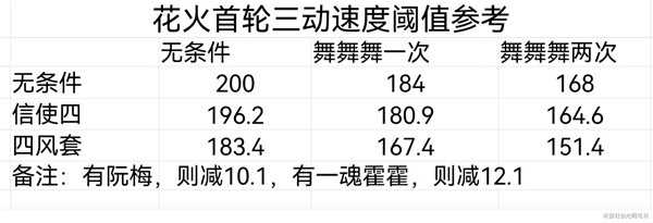 《崩坏星穹铁道》花火配速攻略