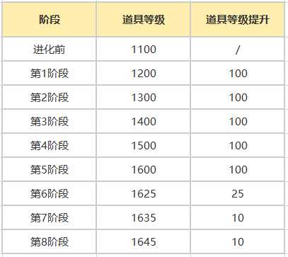 《命运方舟》神选英雄武器强化材料 强化等级介绍