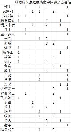 《圣兽之王》全职业亲密度奖励属性一览