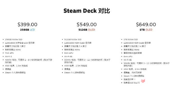 Steam Deck OLED开售，无悬念登顶Steam全球热销榜首位