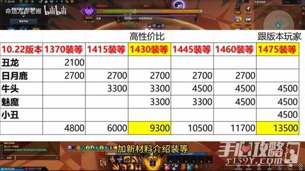 《命运方舟》小丑版本介绍及各装等收益一览
