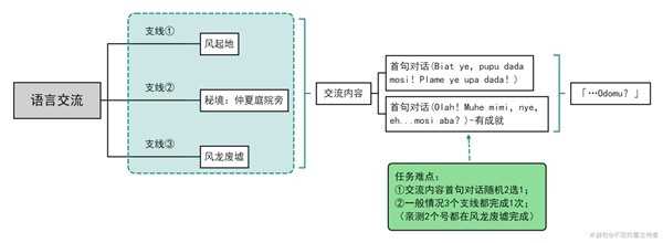 《原神》语言交流与诗歌交流选择攻略