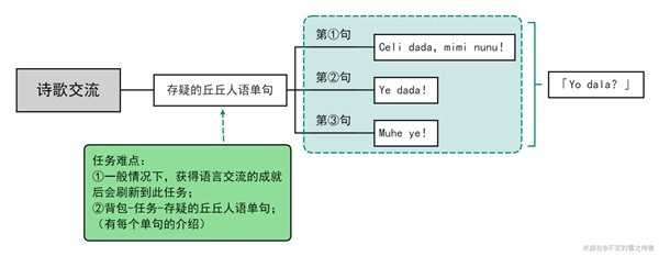 《原神》语言交流与诗歌交流选择攻略