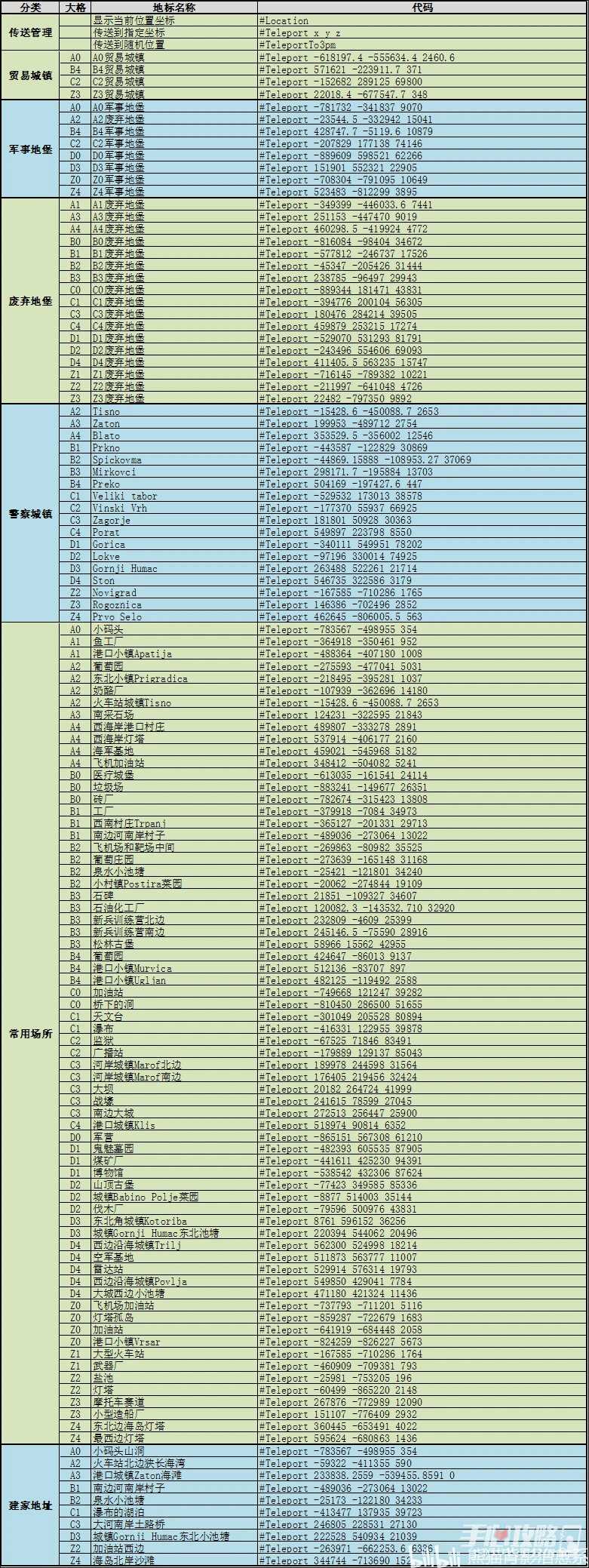 《SCUM》0.9全位置坐标传送代码一览