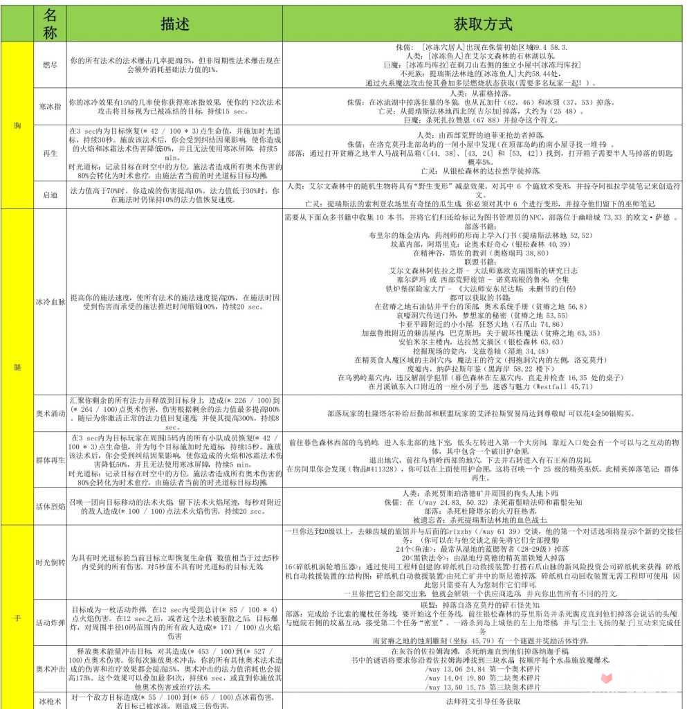 魔兽世界plus法师全符文获得方法