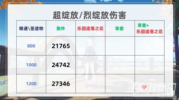 《原神》种门伤害提升方法介绍