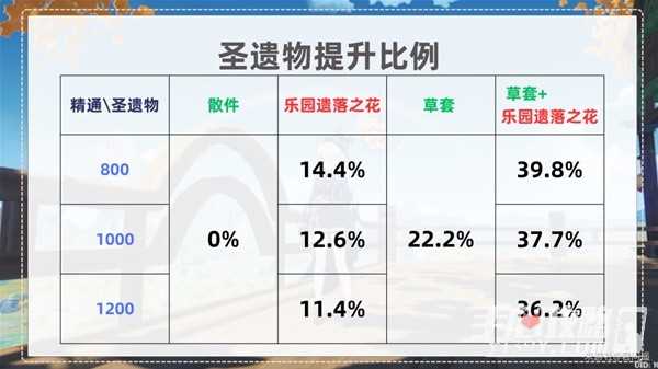 《原神》种门伤害提升方法介绍