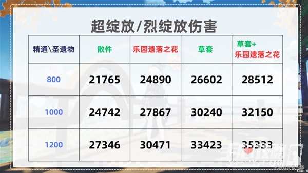 《原神》种门伤害提升方法介绍