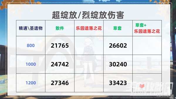 《原神》种门伤害提升方法介绍