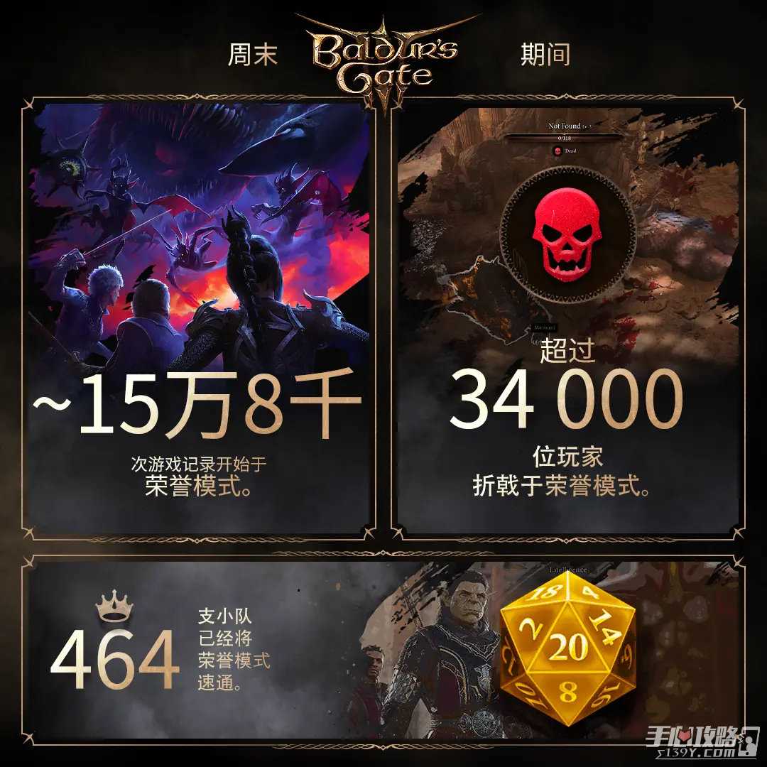 《博德之门3》关键数字盘点！仅464人通关荣誉模式