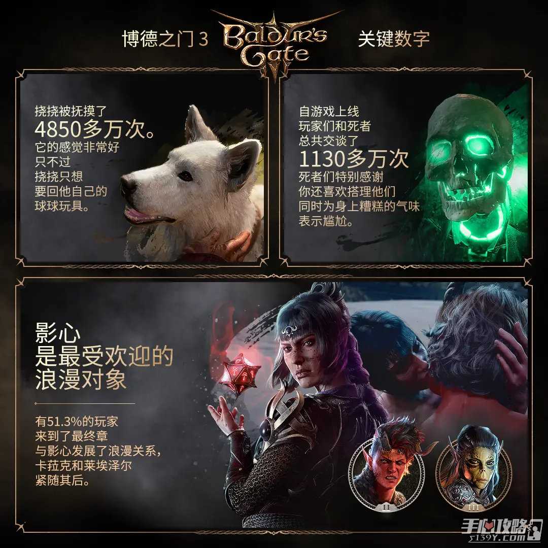 《博德之门3》关键数字盘点！仅464人通关荣誉模式