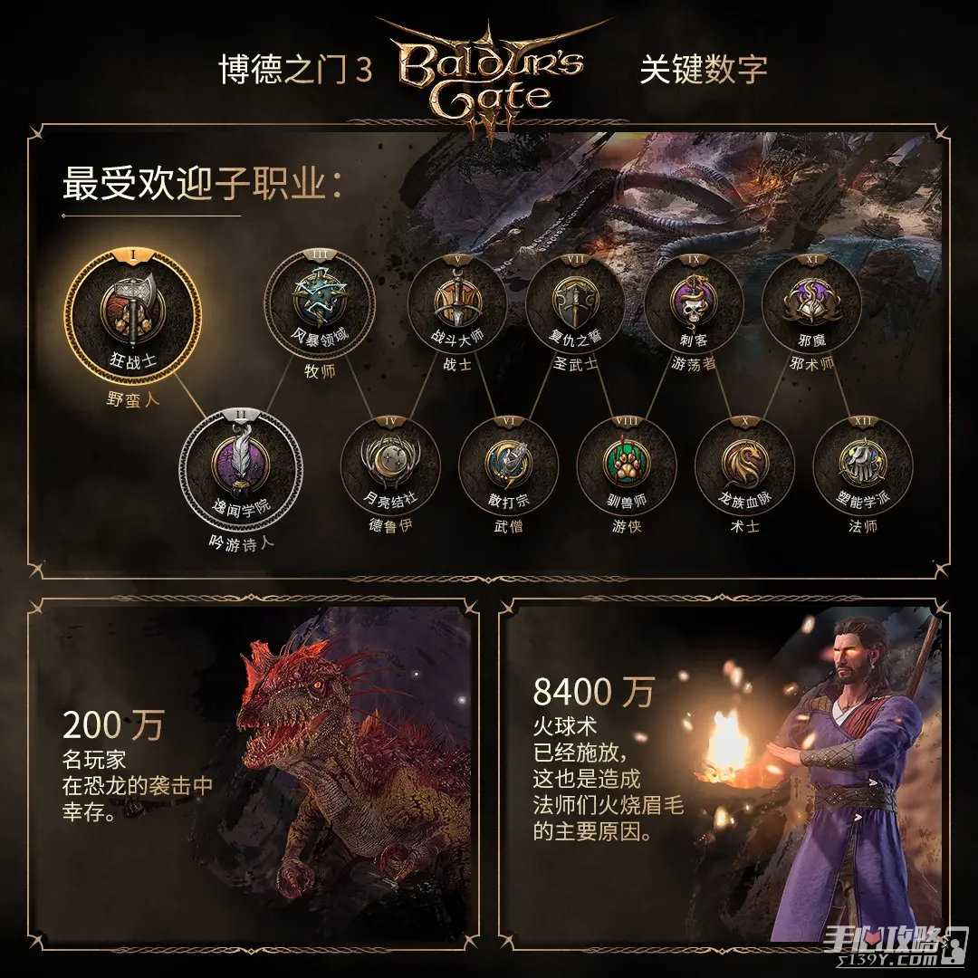 《博德之门3》关键数字盘点！仅464人通关荣誉模式