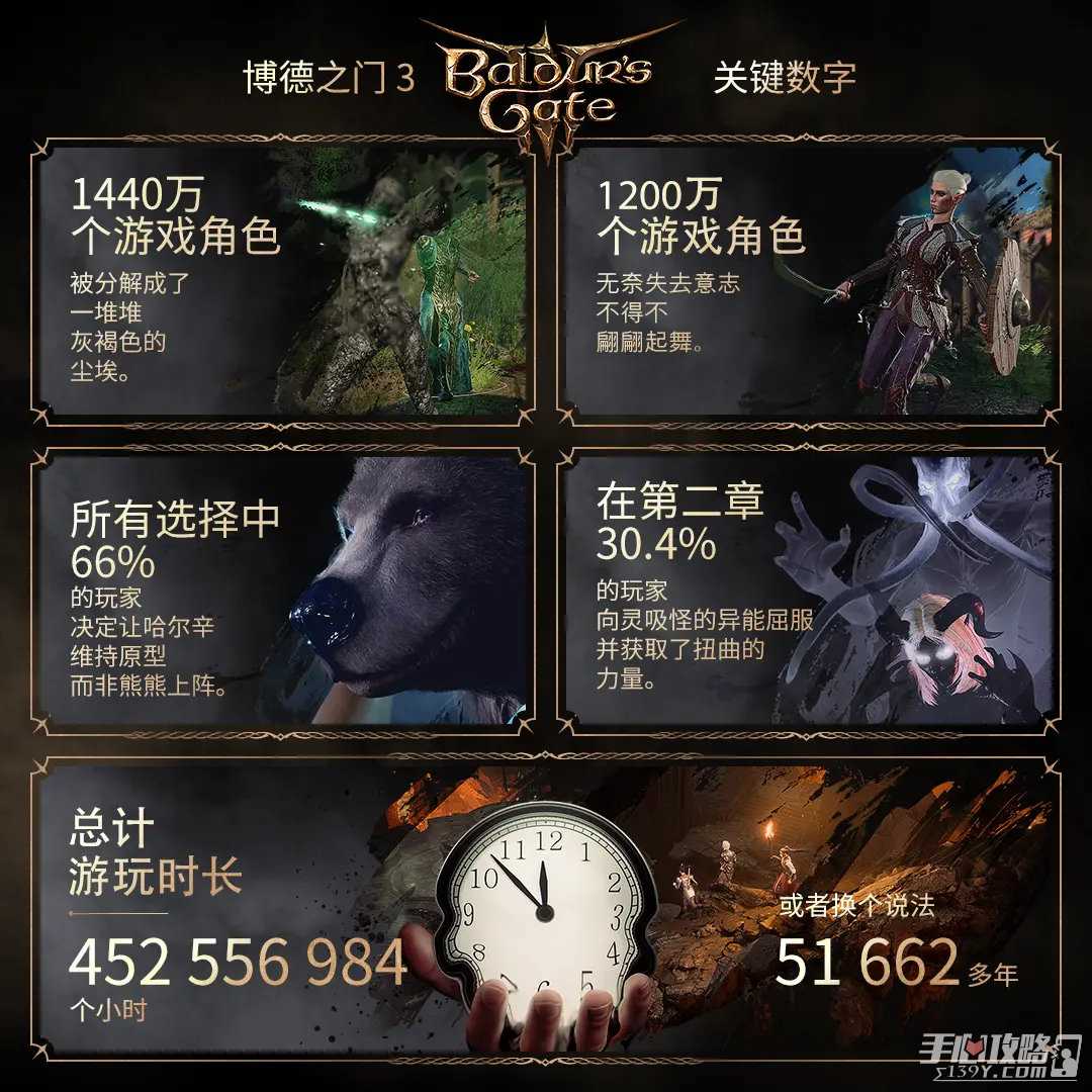 《博德之门3》关键数字盘点！仅464人通关荣誉模式