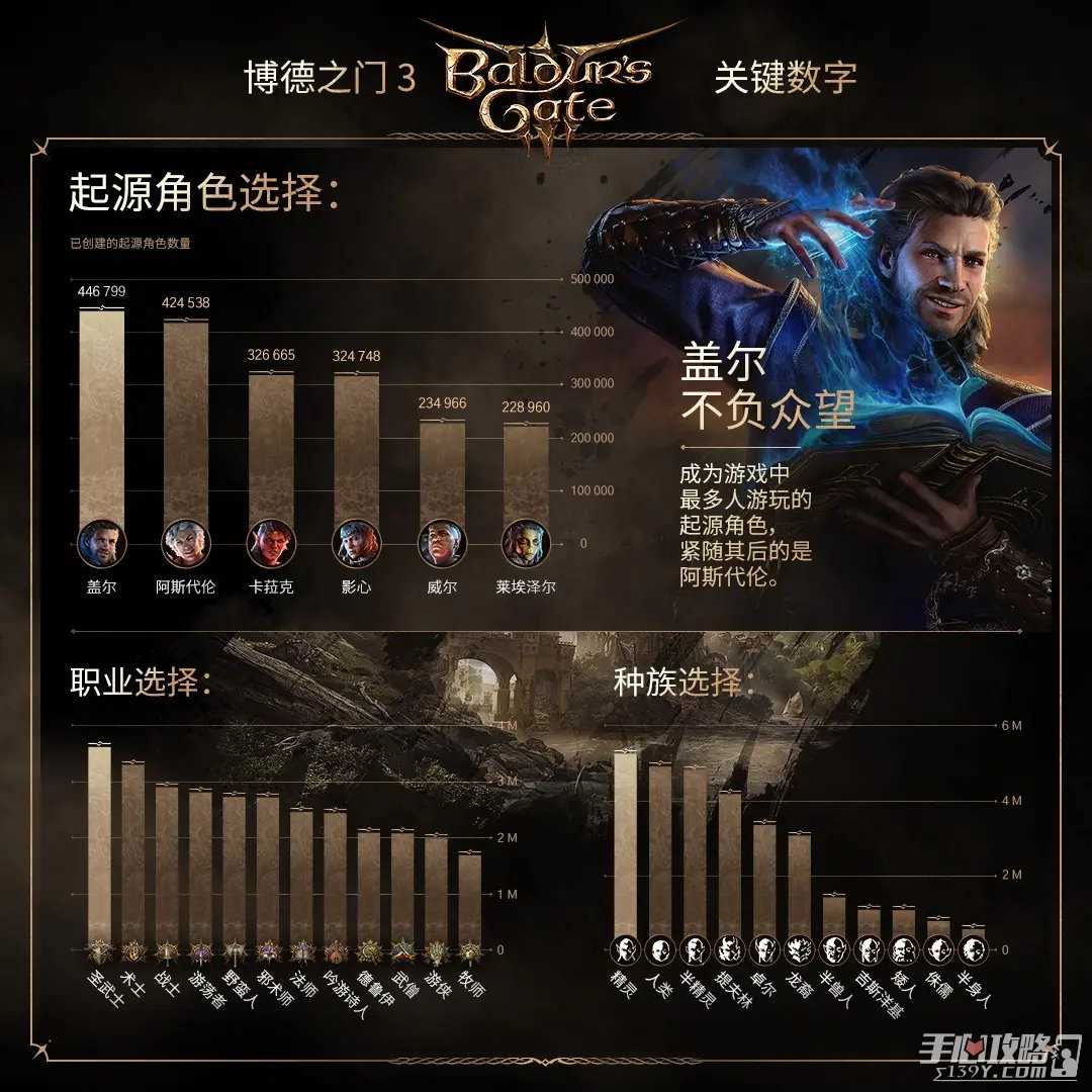 《博德之门3》关键数字盘点！仅464人通关荣誉模式