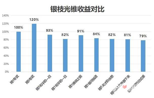 《崩坏星穹铁道》银枝光锥强度对比 4星光锥推荐