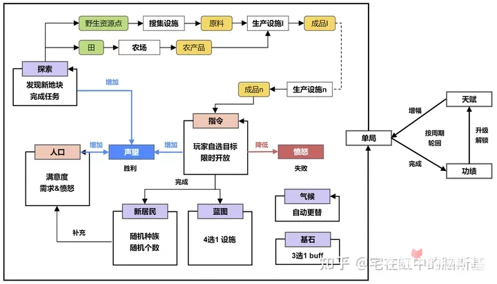 《风暴之城》试玩测评及核心玩法介绍