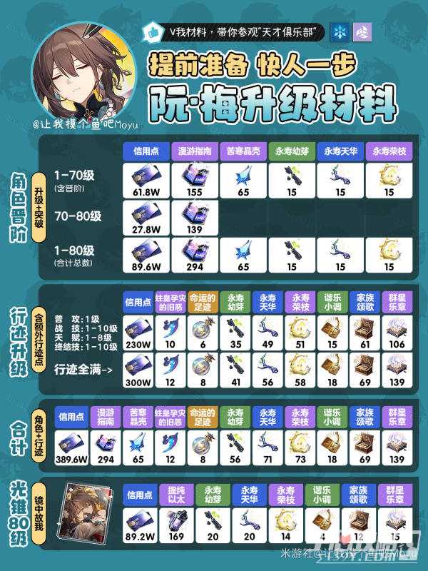 《崩坏：星穹铁道》阮梅角色&行迹&光锥材料全收集
