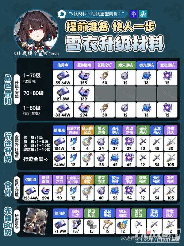 《崩坏：星穹铁道》雪衣角色&行迹&光锥材料全收集