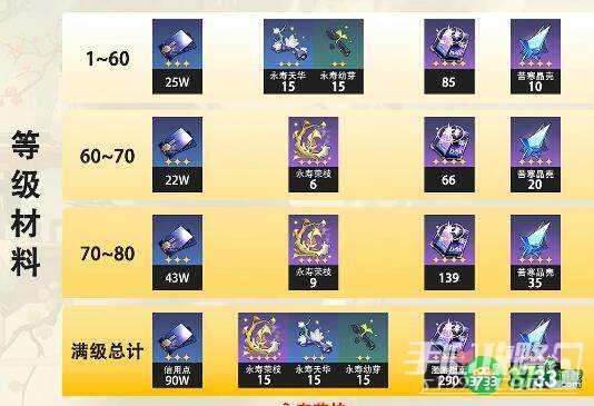 《崩坏星穹铁道》阮梅突破材料表分享
